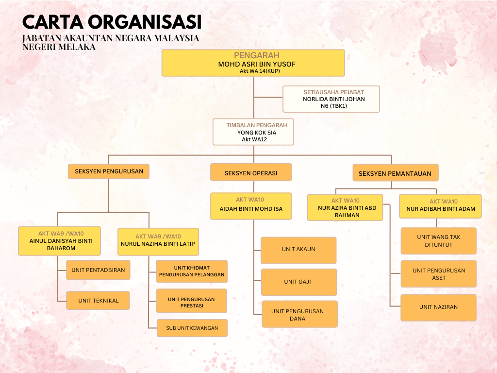 OrgChart JANM Melaka 210526