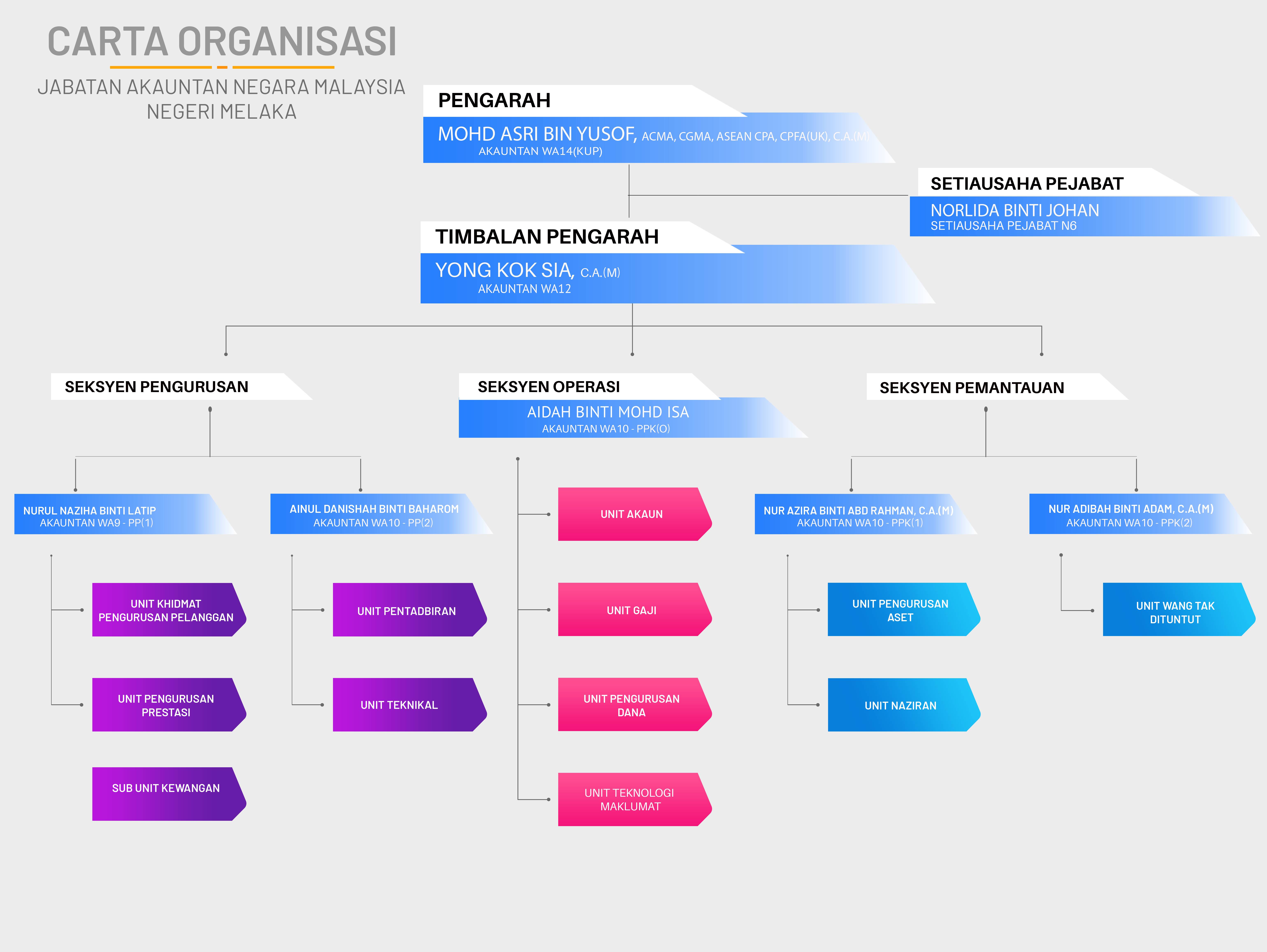 OrgChart JANM Melaka 05022026 1