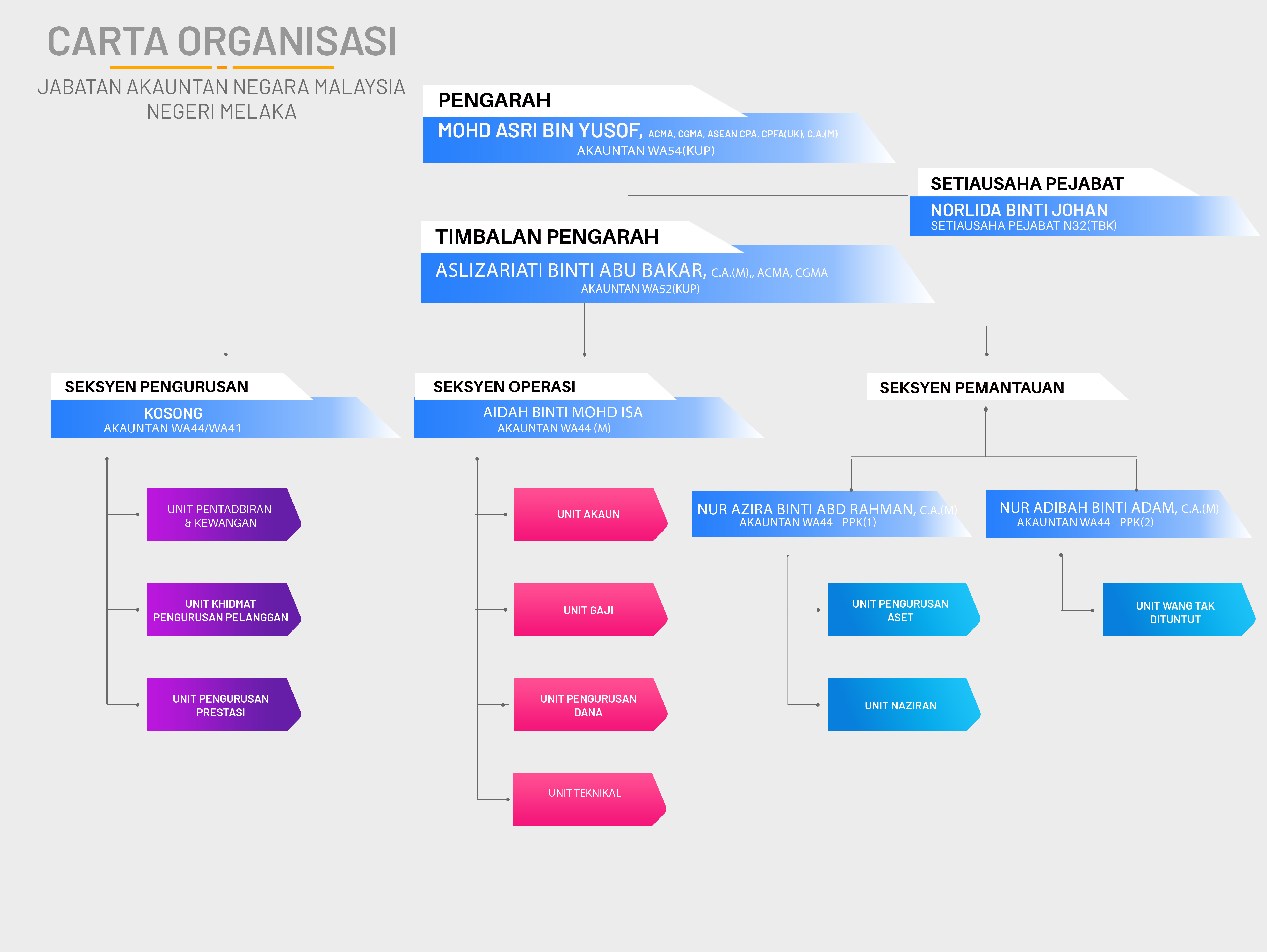 OrgChart JANM Melaka