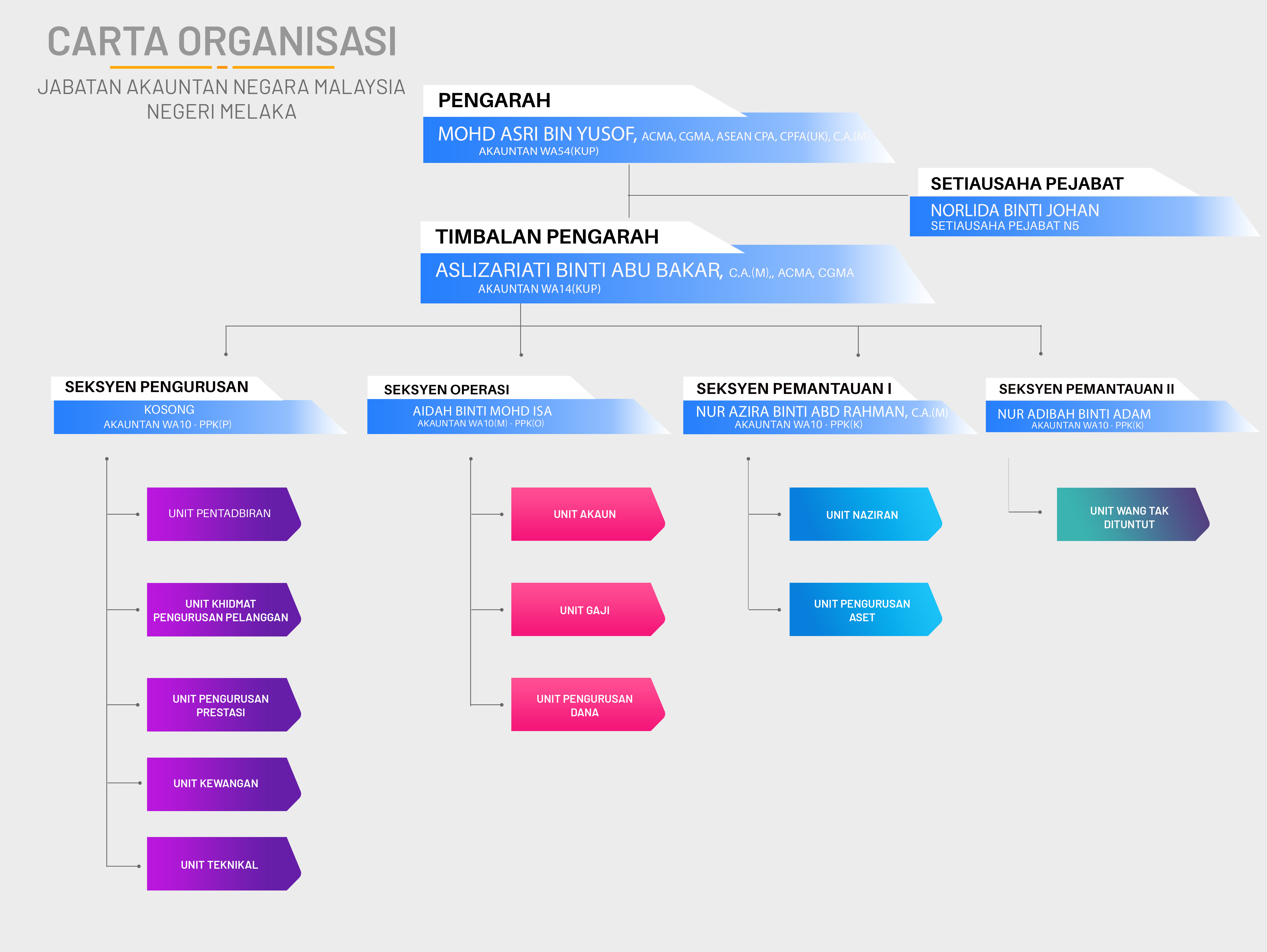 OrgChart JANM melaka editted12052025 03